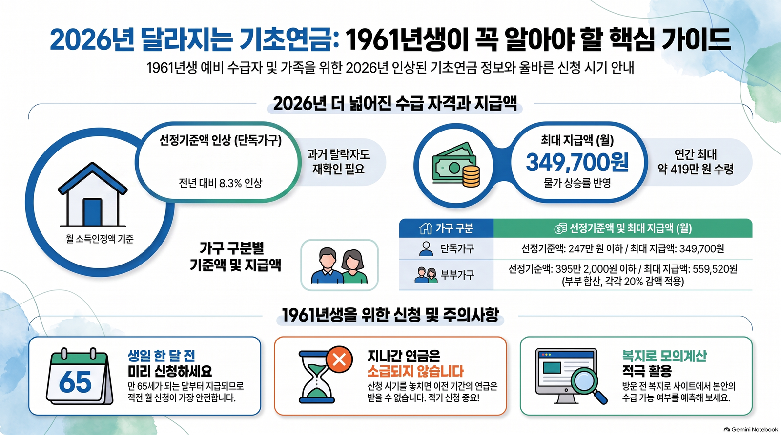 2026년 1961년생 기초연금 핵심 가이드