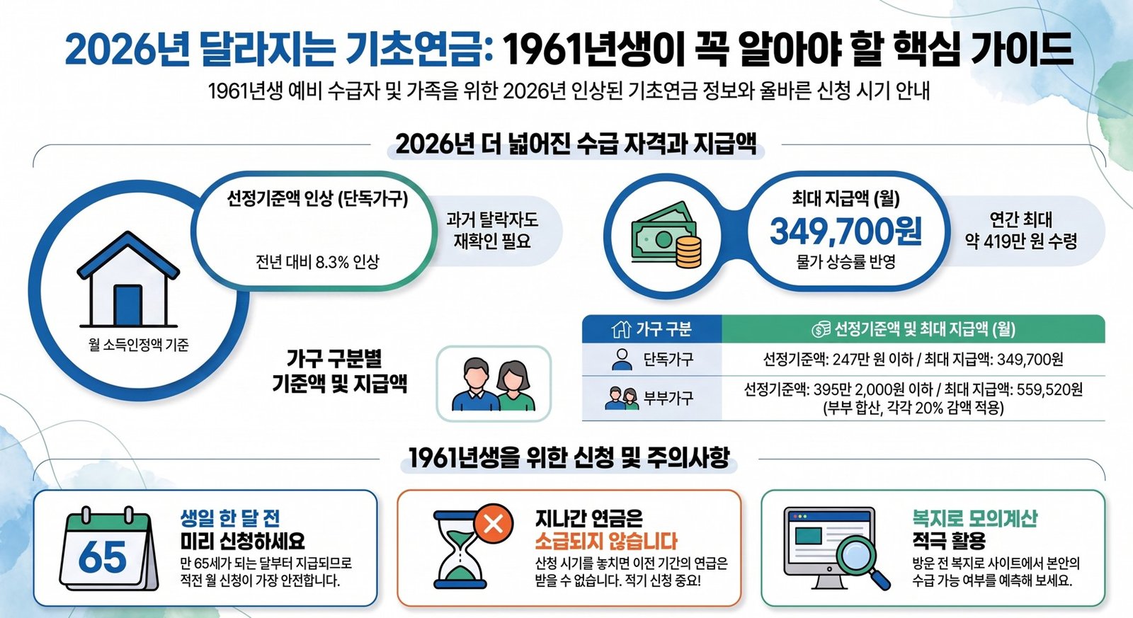 <h1>1961년생 기초연금, 2026년 언제 신청하고 최대 34만 9,700원 받을까?</h1> 1 기초연금